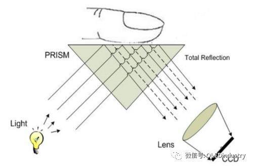 屏下指纹识别市场现状与发展趋势(图2)